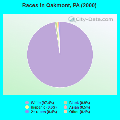 Races in Oakmont, PA (2000)