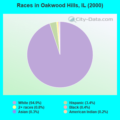 Races in Oakwood Hills, IL (2000)