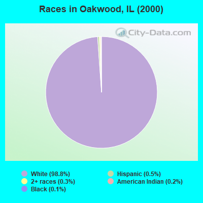 Races in Oakwood, IL (2000)