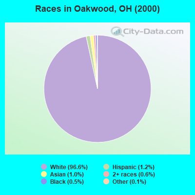 Races in Oakwood, OH (2000)