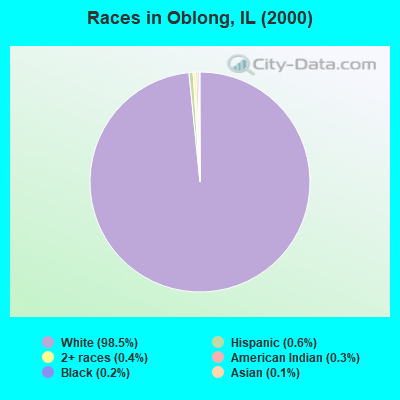 Races in Oblong, IL (2000)