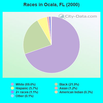Races in Ocala, FL (2000)