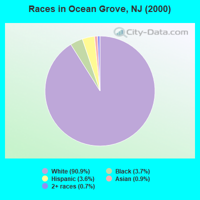 Races in Ocean Grove, NJ (2000)
