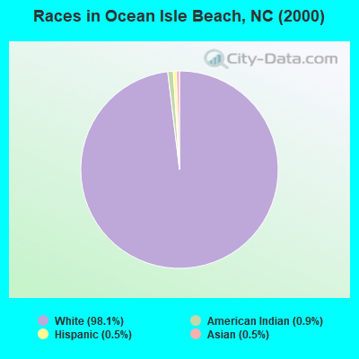 Races in Ocean Isle Beach, NC (2000)
