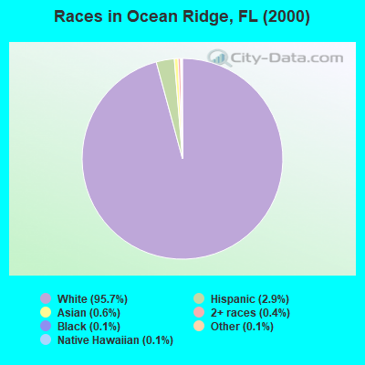 Races in Ocean Ridge, FL (2000)