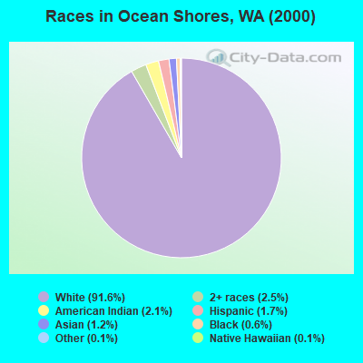 Races in Ocean Shores, WA (2000)