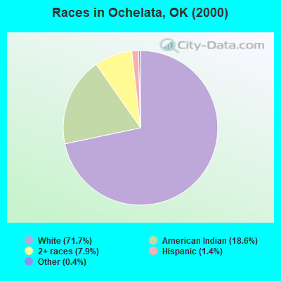 Races in Ochelata, OK (2000)