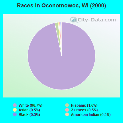 Races in Oconomowoc, WI (2000)