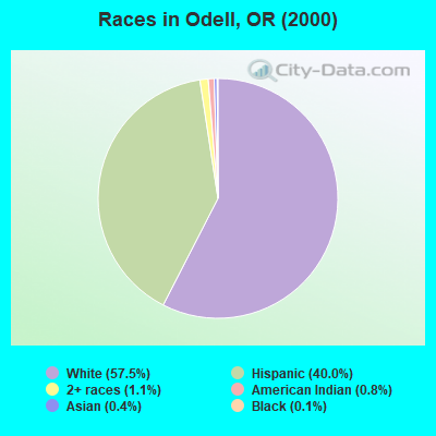 Races in Odell, OR (2000)