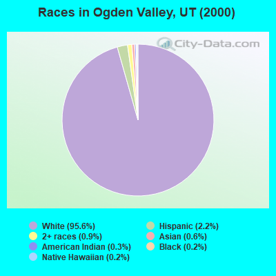 Races in Ogden Valley, UT (2000)