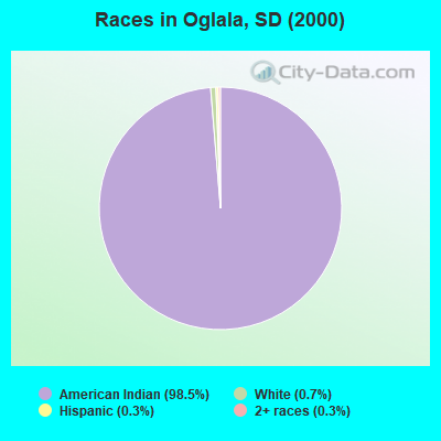 Races in Oglala, SD (2000)