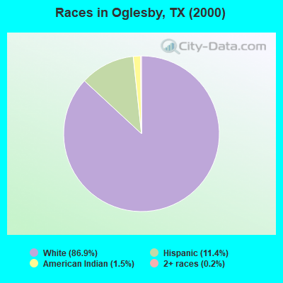 Races in Oglesby, TX (2000)