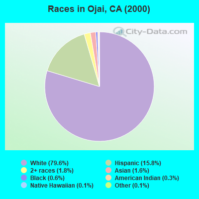 Races in Ojai, CA (2000)