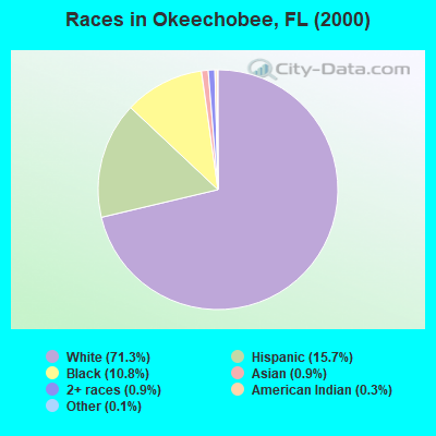 Races in Okeechobee, FL (2000)
