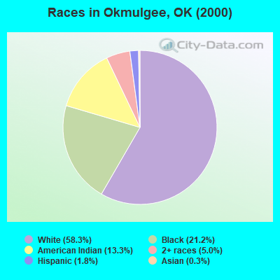 Races in Okmulgee, OK (2000)