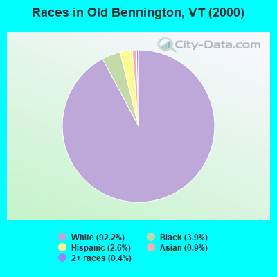 Races in Old Bennington, VT (2000)