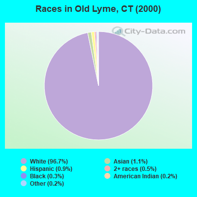 Races in Old Lyme, CT (2000)