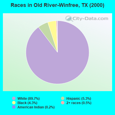 Races in Old River-Winfree, TX (2000)