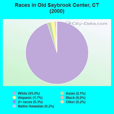 Races in Old Saybrook Center, CT (2000)