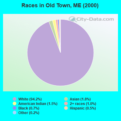 Races in Old Town, ME (2000)