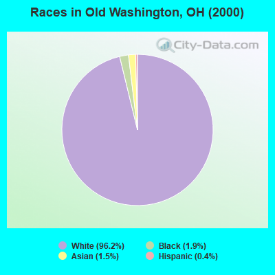 Races in Old Washington, OH (2000)