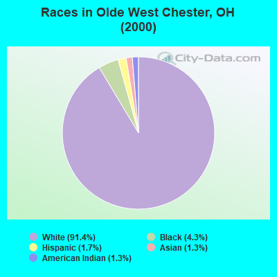 Races in Olde West Chester, OH (2000)