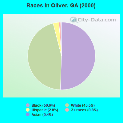 Races in Oliver, GA (2000)