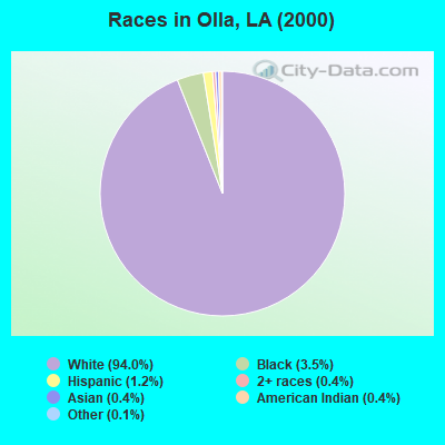 Races in Olla, LA (2000)