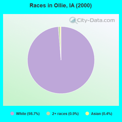 Races in Ollie, IA (2000)