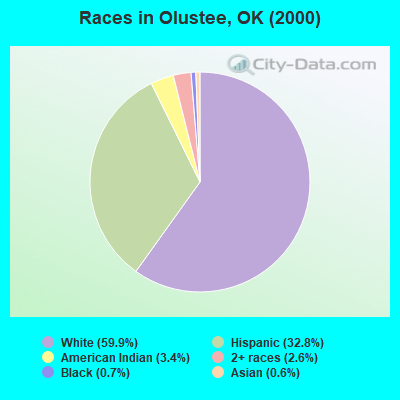 Races in Olustee, OK (2000)