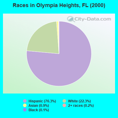 Races in Olympia Heights, FL (2000)