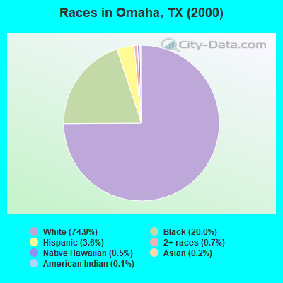 Races in Omaha, TX (2000)