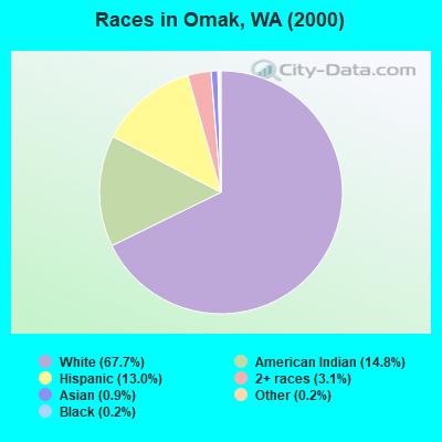 Races in Omak, WA (2000)