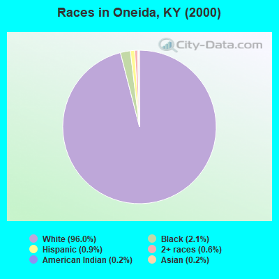 Races in Oneida, KY (2000)