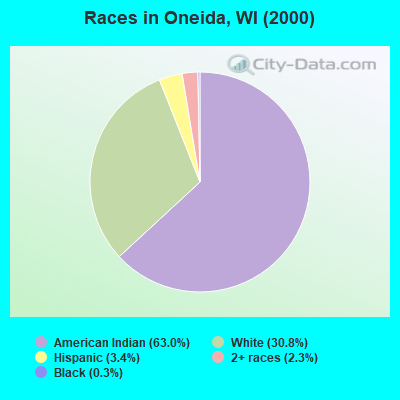 Races in Oneida, WI (2000)