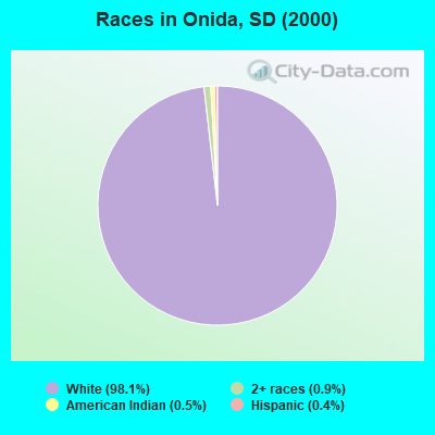 Races in Onida, SD (2000)