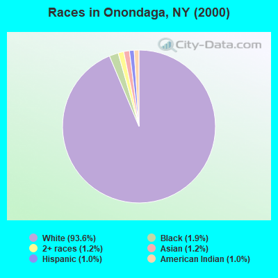 Races in Onondaga, NY (2000)