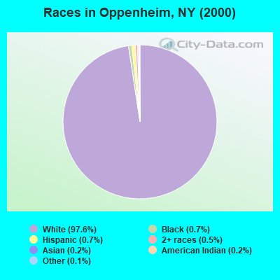 Races in Oppenheim, NY (2000)