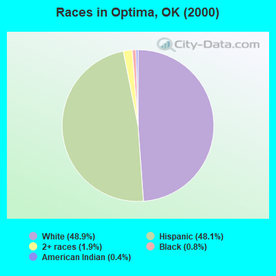 Races in Optima, OK (2000)