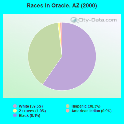 Races in Oracle, AZ (2000)