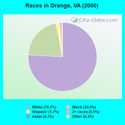 Races in Orange, VA (2000)