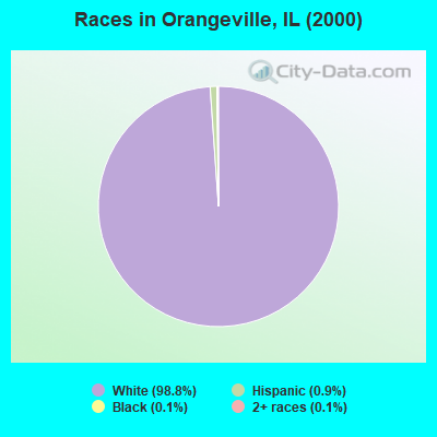 Races in Orangeville, IL (2000)