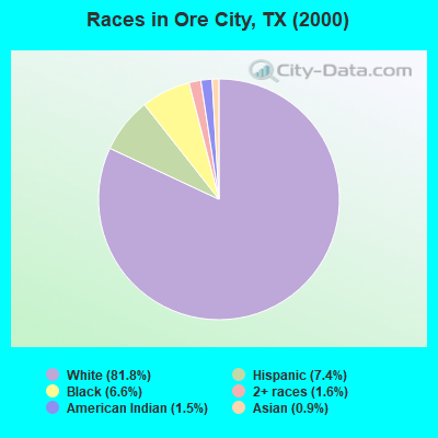 Races in Ore City, TX (2000)