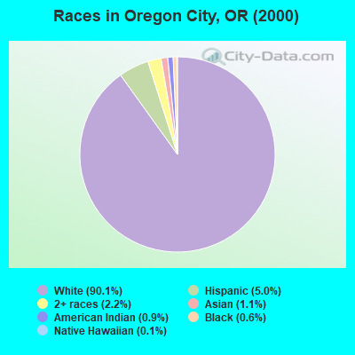 Races in Oregon City, OR (2000)