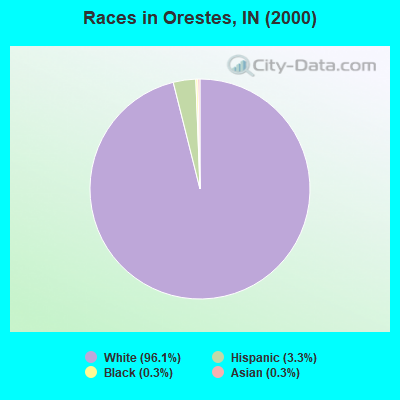 Races in Orestes, IN (2000)