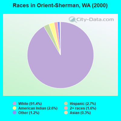Races in Orient-Sherman, WA (2000)