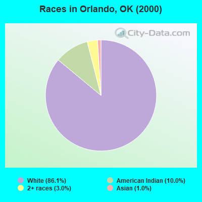 Races in Orlando, OK (2000)