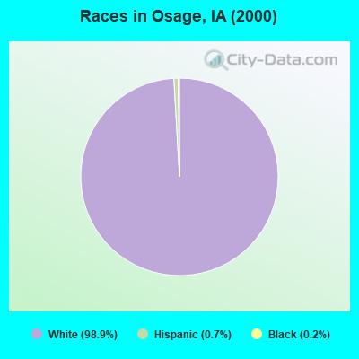 Races in Osage, IA (2000)