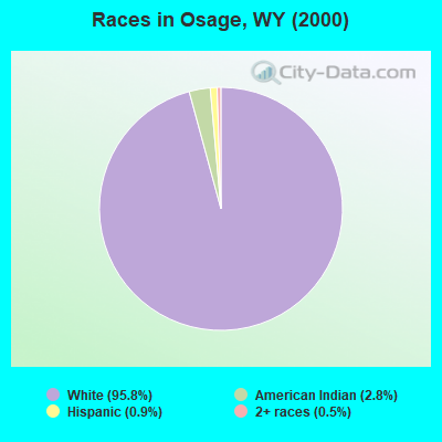 Races in Osage, WY (2000)