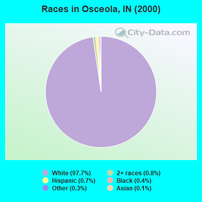 Races in Osceola, IN (2000)